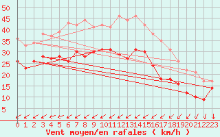 Courbe de la force du vent pour Porquerolles (83)