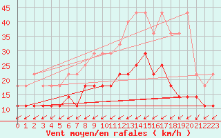 Courbe de la force du vent pour Ernage (Be)