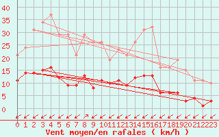 Courbe de la force du vent pour Treize-Vents (85)