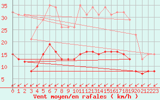 Courbe de la force du vent pour Treize-Vents (85)