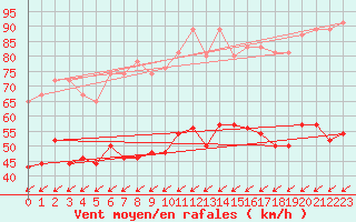 Courbe de la force du vent pour Cap Cpet (83)