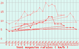 Courbe de la force du vent pour Langres (52) 