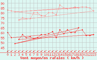 Courbe de la force du vent pour Porquerolles (83)