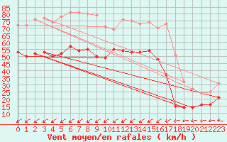 Courbe de la force du vent pour Cap Gris-Nez (62)