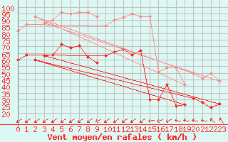 Courbe de la force du vent pour Porquerolles (83)