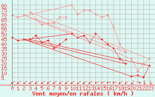 Courbe de la force du vent pour La Ciotat / Bec de l