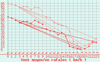 Courbe de la force du vent pour Porquerolles (83)