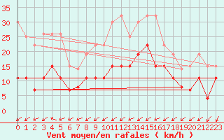 Courbe de la force du vent pour Figari (2A)