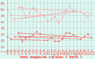 Courbe de la force du vent pour Nancy - Essey (54)