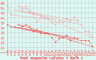 Courbe de la force du vent pour Cap Cpet (83)