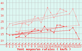 Courbe de la force du vent pour Brest (29)