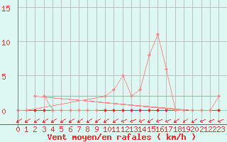 Courbe de la force du vent pour Sain-Bel (69)