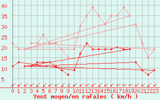 Courbe de la force du vent pour Bourges (18)