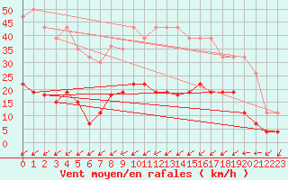 Courbe de la force du vent pour Valognes (50)