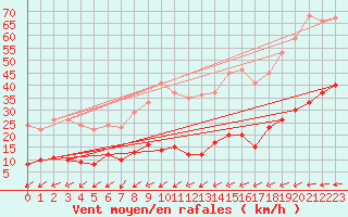 Courbe de la force du vent pour Klippeneck