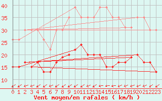 Courbe de la force du vent pour La Rochelle - Le Bout Blanc (17)