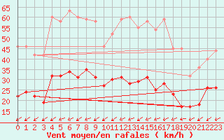 Courbe de la force du vent pour Boulogne (62)