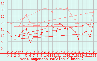 Courbe de la force du vent pour Nancy - Ochey (54)