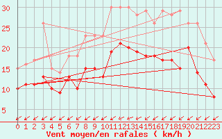 Courbe de la force du vent pour Lorient (56)