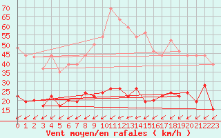 Courbe de la force du vent pour Cap de la Hve (76)