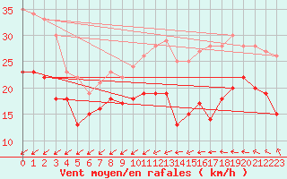 Courbe de la force du vent pour Mont-Saint-Vincent (71)