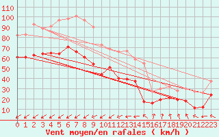 Courbe de la force du vent pour Porquerolles (83)