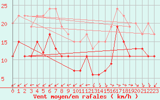 Courbe de la force du vent pour Lanvoc (29)