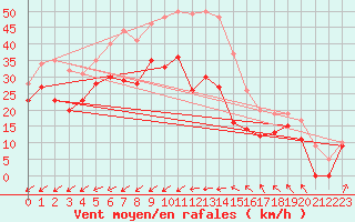 Courbe de la force du vent pour Porquerolles (83)