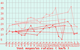 Courbe de la force du vent pour Tours (37)