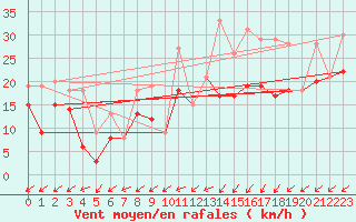 Courbe de la force du vent pour Rochefort Saint-Agnant (17)