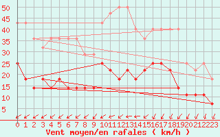 Courbe de la force du vent pour Buzenol (Be)