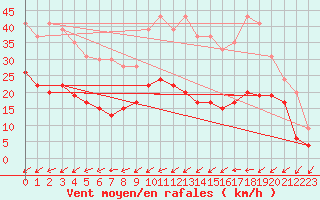 Courbe de la force du vent pour Figari (2A)