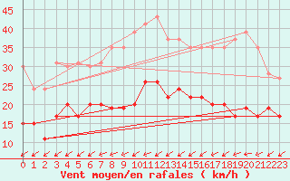 Courbe de la force du vent pour Ile de R - Saint-Clment-des-Baleines (17)