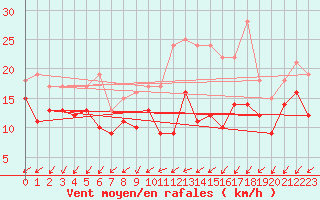 Courbe de la force du vent pour Neu Ulrichstein