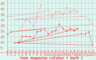 Courbe de la force du vent pour Nancy - Ochey (54)