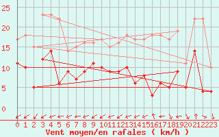 Courbe de la force du vent pour Tours (37)