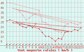 Courbe de la force du vent pour Mont-Saint-Vincent (71)