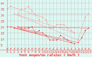 Courbe de la force du vent pour Ile d