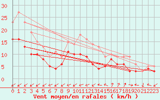 Courbe de la force du vent pour Waibstadt