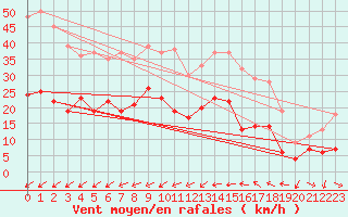 Courbe de la force du vent pour Tours (37)