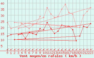 Courbe de la force du vent pour Metz-Nancy-Lorraine (57)