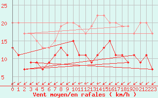 Courbe de la force du vent pour Tours (37)