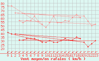 Courbe de la force du vent pour Ile de R - Saint-Clment-des-Baleines (17)