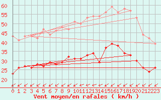 Courbe de la force du vent pour Cap Pertusato (2A)