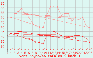 Courbe de la force du vent pour Ile de R - Saint-Clment-des-Baleines (17)