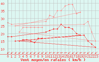 Courbe de la force du vent pour Cambrai / Epinoy (62)