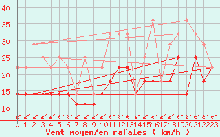 Courbe de la force du vent pour Koksijde (Be)