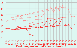 Courbe de la force du vent pour Le Havre - Octeville (76)