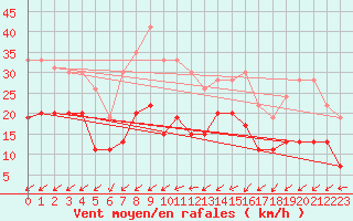 Courbe de la force du vent pour Roissy (95)