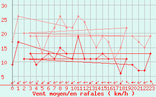 Courbe de la force du vent pour Brest (29)